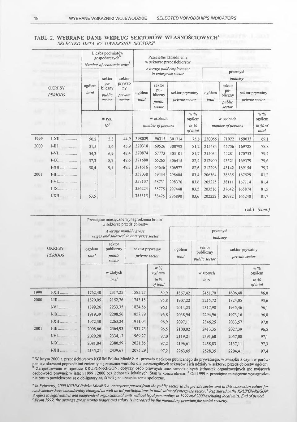 private sector ogółem total Przeciętne zatrudnienie w sektorze przedsiębiorstw Average paid employment in enterprise sector sektor publiczny public sector sektor prywatny private sector ogółem total