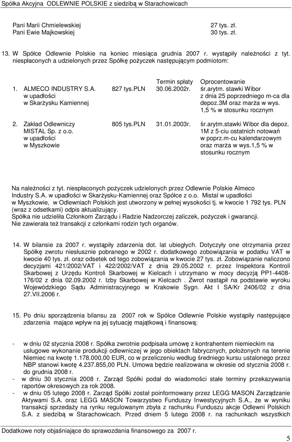 stawki Wibor w upadłości z dnia 25 poprzedniego m-ca dla w SkarŜysku Kamiennej depoz.3m oraz marŝa w wys. 1,5 % w stosunku rocznym 2. Zakład Odlewniczy 805 tys.pln 31.01.2003r. śr.arytm.