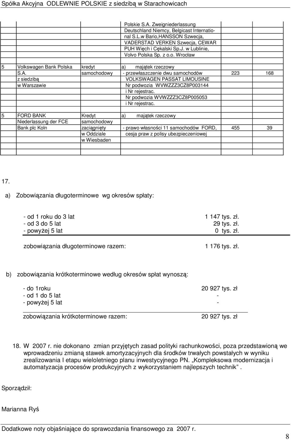 5 FORD BANK Kredyt a) majątek rzeczowy Niederlassung der FCE samochodowy Bank plc Koln zaciągnięty - prawo własności 11 samochodów FORD, 455 39 w Oddziale cesja praw z polisy ubezpieczeniowej w