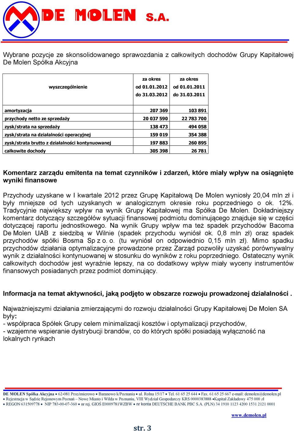 2011 amortyzacja 207 369 103 891 przychody netto ze sprzedaży 20 037 590 22 783 700 zysk/strata na sprzedaży 138 473 494 058 zysk/strata na działalności operacyjnej 159 019 354 388 zysk/strata brutto