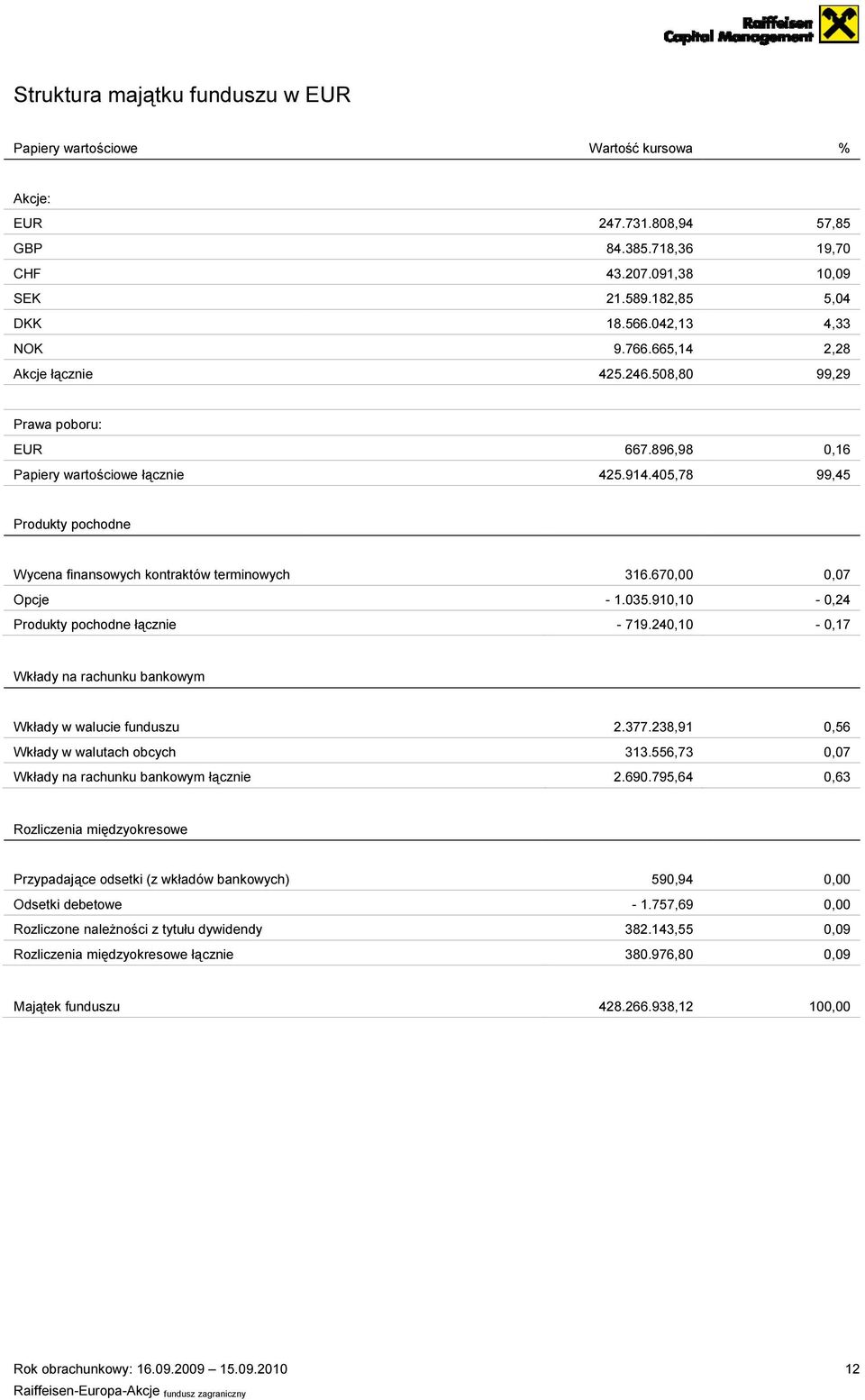405,78 0,16 99,45 Produkty pochodne Wycena finansowych kontraktów terminowych Opcje Produkty pochodne łącznie 316.670,00-1.035.910,10-719.