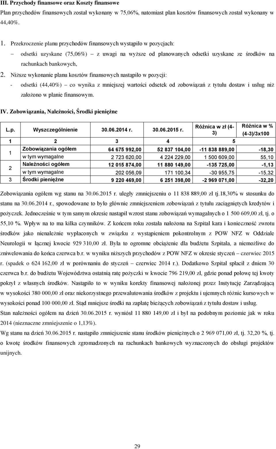 Niższe wykonanie planu kosztów finansowych nastąpiło w pozycji: - odsetki (44,40%) co wynika z mniejszej wartości odsetek od zobowiązań z tytułu dostaw i usług niż założono w planie finansowym. IV.