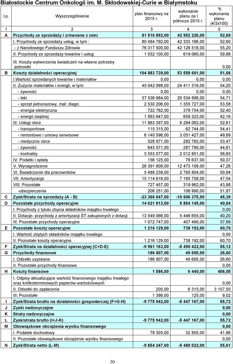 Przychody ze sprzedaży usług, w tym : 80 484 792,00 42 333 166,00 52,60 - z Narodowego Funduszu Zdrowia 76 317 500,00 42 129 518,00 55,20 II.