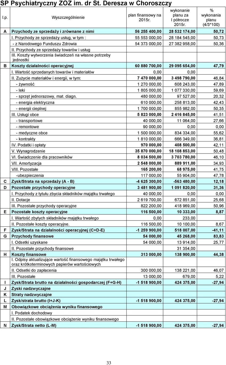 Przychody ze sprzedaży usług, w tym : 55 553 000,00 28 184 545,00 50,73 - z Narodowego Funduszu Zdrowia 54 373 000,00 27 382 958,00 50,36 II. Przychody ze sprzedaży towarów i usług III.
