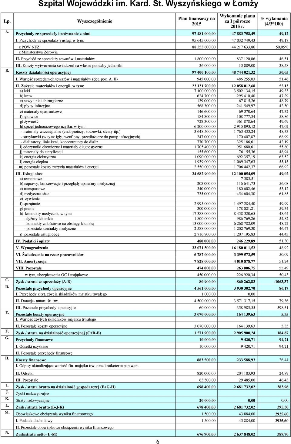 Przychody ze sprzedaży i usług, 95 645 000,00 47 032 749,43 49,17 z POW NFZ 88 353 600,00 44 217 633,86 50,05% z Ministerstwa Zdrowia II.