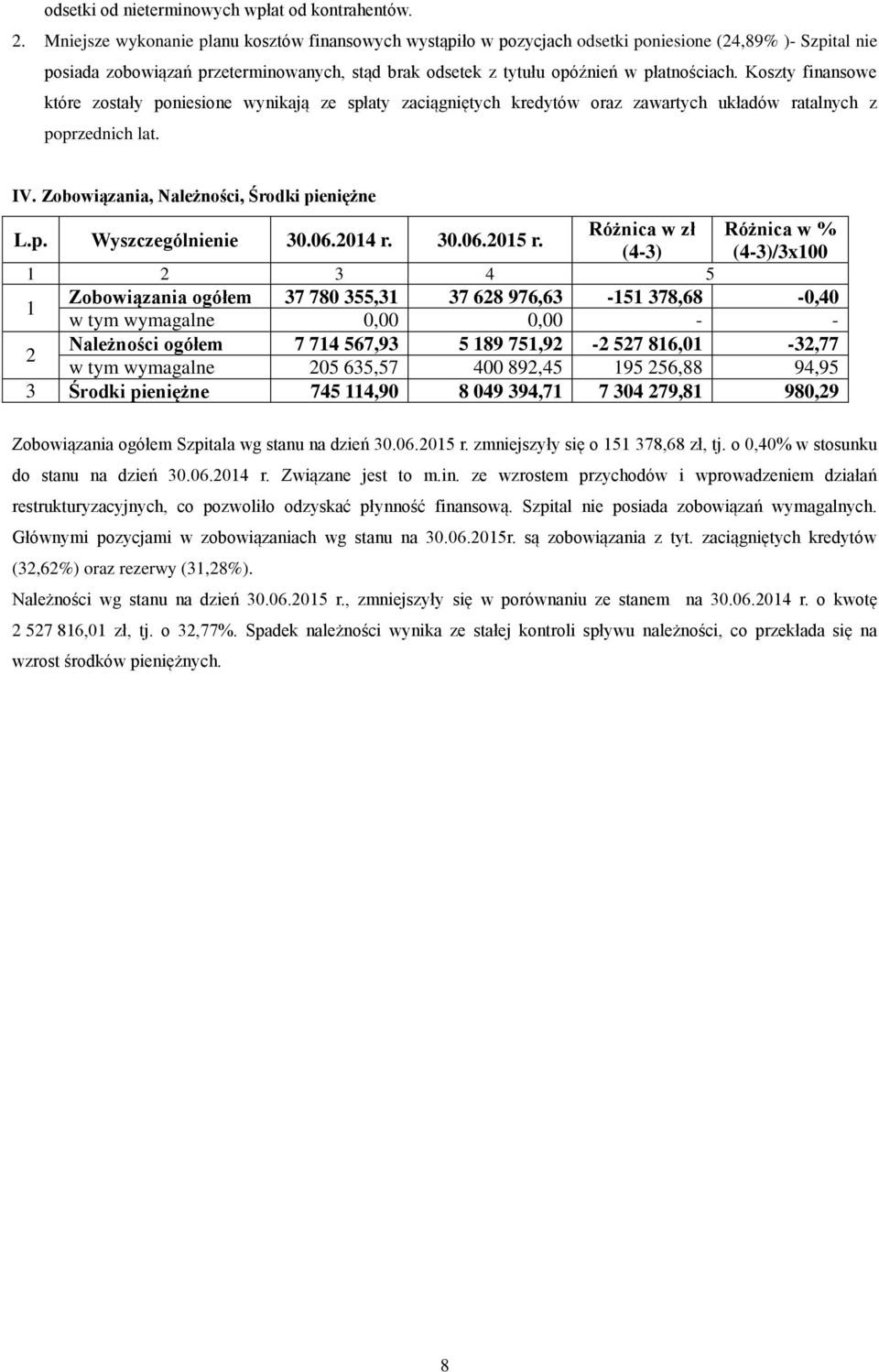 Koszty finansowe które zostały poniesione wynikają ze spłaty zaciągniętych kredytów oraz zawartych układów ratalnych z poprzednich lat. IV. Zobowiązania, Należności, Środki pieniężne L.p. Wyszczególnienie 30.