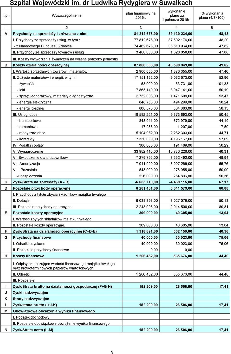 Przychody ze sprzedaży usług, w tym : 77 812 678,00 37 502 176,00 48,20 - z Narodowego Funduszu Zdrowia 74 462 678,00 35 610 964,00 47,82 II.