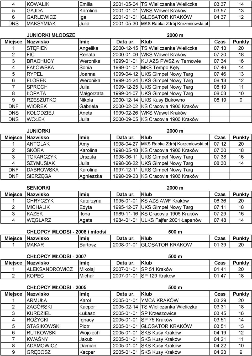 pl JUNIORKI MŁODSZE 1 STĘPIEŃ Angelika 2000-12-15 TS Wieliczanka Wieliczka 07:13 20 2 FIC Renata 2000-01-06 WKS Wawel Kraków 07:20 18 3 BRACHUCY Weronika 1999-01-01 KU AZS PWSZ w Tarnowie 07:34 16 4