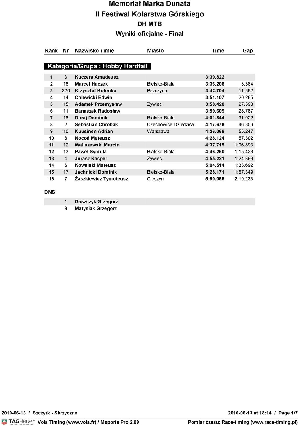 856 9 10 Kuusinen Adrian Warszawa 4:26.069 55.247 10 8 Nocoń Mateusz 4:28.124 57.302 11 12 Waliszewski Marcin 4:37.715 1:06.893 12 13 Paweł Symula Bialsko-Biała 4:46.250 1:15.