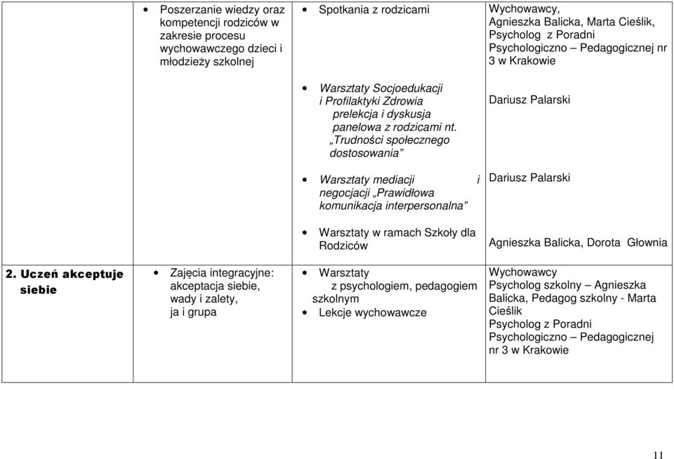 Trudności społecznego dostosowania Dariusz Palarski Warsztaty mediacji i negocjacji Prawidłowa komunikacja interpersonalna Dariusz Palarski Warsztaty w ramach Szkoły dla Rodziców Agnieszka Balicka,