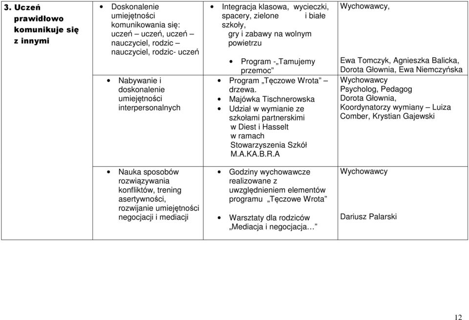 Majówka Tischnerowska Udział w wymianie ze szkołami partnerskimi w Diest i Hasselt w ramach Stowarzyszenia Szkół M.A.KA.B.R.