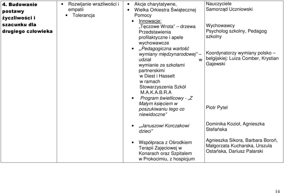 A Program świetlicowy - Z Małym księciem w poszukiwaniu tego co niewidoczne Nauczyciele Samorząd Uczniowski Wychowawcy Psycholog szkolny, Pedagog szkolny Koordynatorzy wymiany polsko belgijskiej: