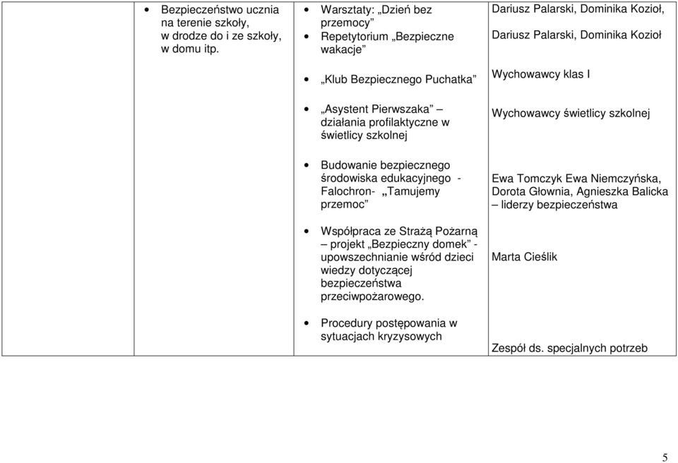 Pierwszaka działania profilaktyczne w świetlicy szkolnej Wychowawcy świetlicy szkolnej Budowanie bezpiecznego środowiska edukacyjnego - Falochron- Tamujemy przemoc Współpraca ze Strażą