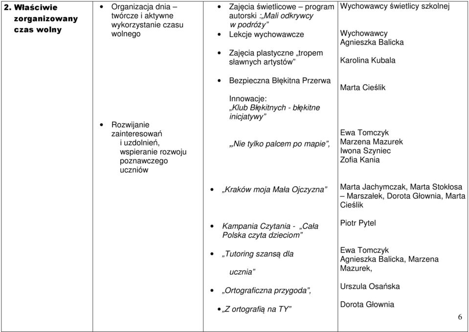 Błękitna Przerwa Innowacje: Klub Błękitnych - błękitne inicjatywy Nie tylko palcem po mapie, Marta Cieślik Ewa Tomczyk Marzena Mazurek Iwona Szyniec Zofia Kania Kraków moja Mała Ojczyzna Marta