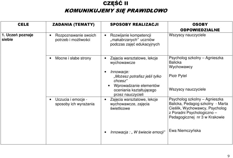 Innowacje: Możesz potrafisz jeśli tylko chcesz Wprowadzanie elementów oceniania kształtującego przez nauczycieli Zajęcia warsztatowe, lekcje wychowawcze, zajęcia świetlicowe Psycholog szkolny