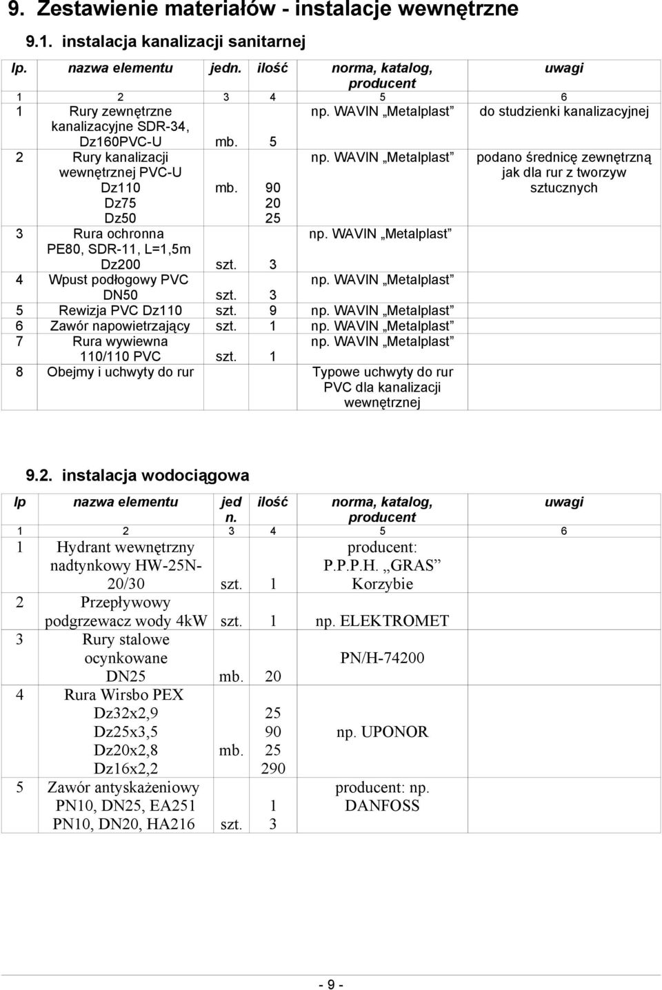 WAVIN Metalplast podano średnicę zewnętrzną jak dla rur z tworzyw sztucznych Dz75 Dz50 20 25 3 Rura ochronna np. WAVIN Metalplast PE80, SDR-11, L=1,5m Dz200 szt. 3 4 Wpust podłogowy PVC np.