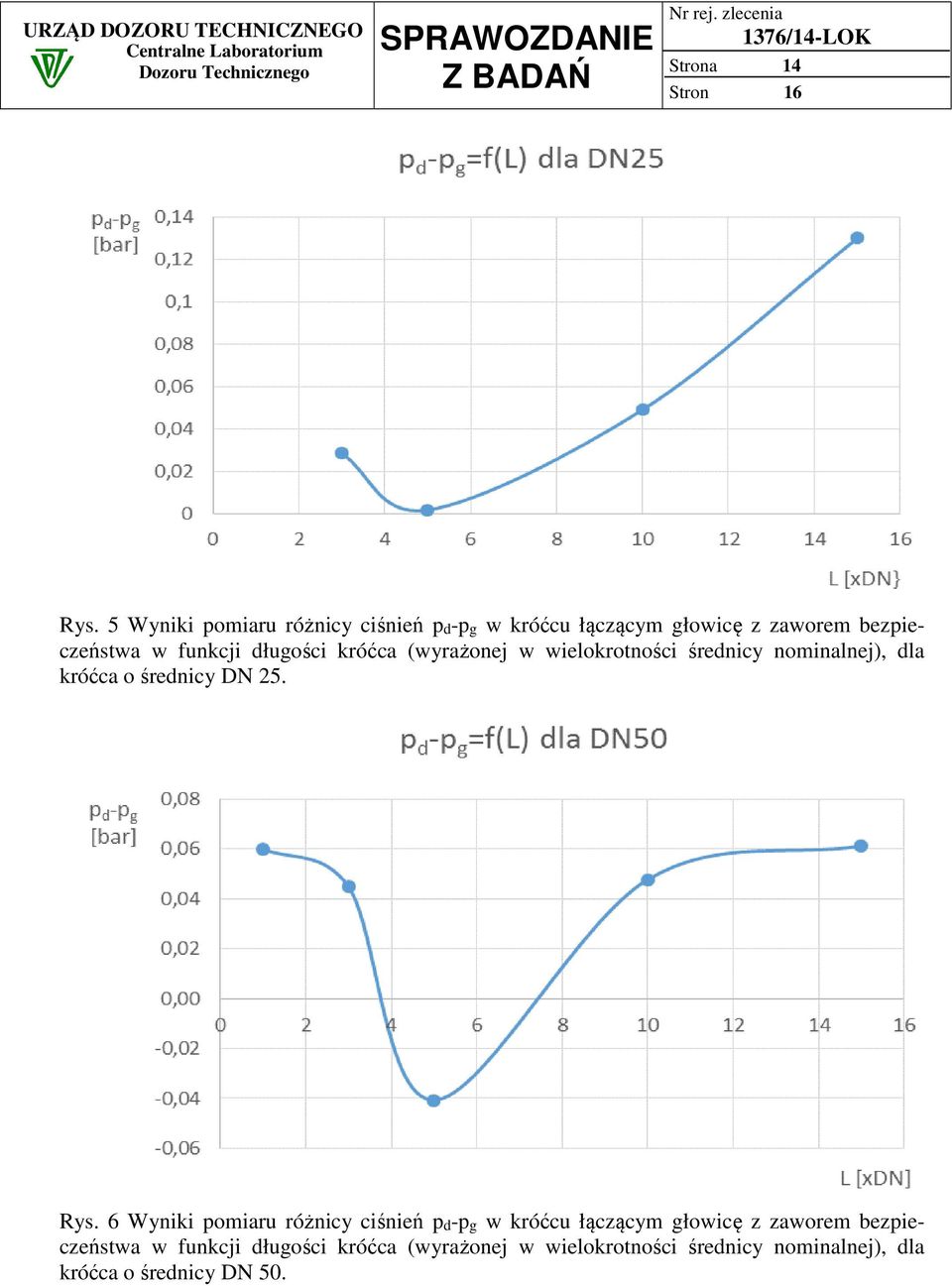 długości króćca (wyrażonej w wielokrotności średnicy nominalnej), dla króćca o średnicy DN 25. Rys.