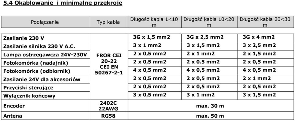 3 x 1 mm2 3 x 1,5 mm2 3 x 2,5 mm2 Lampa ostrzegawcza 24V-230V FROR CEI 2 x 0,5 mm2 2 x 1 mm2 2 x 1,5 mm2 Fotokomórka (nadajnik) 20-22 2 x 0,5 mm2 2 x 0.