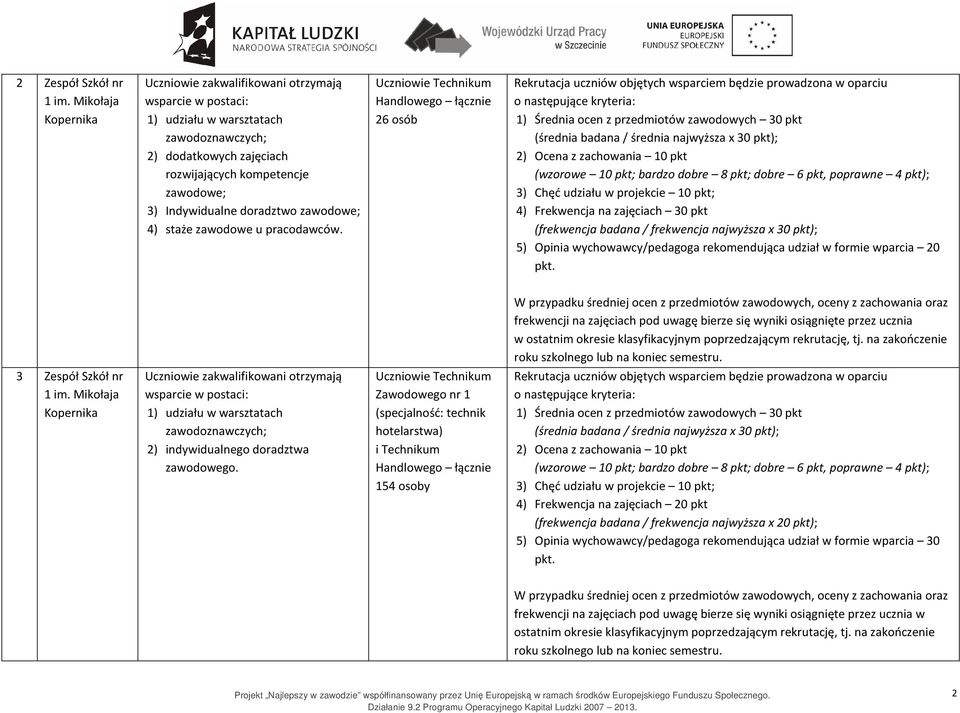 Uczniowie Handlowego łącznie 26 osób Rekrutacja uczniów objętych wsparciem będzie prowadzona w oparciu (wzorowe 10 pkt; bardzo dobre 8 pkt; dobre 6 pkt, poprawne 4 pkt); 4) Frekwencja na zajęciach 30