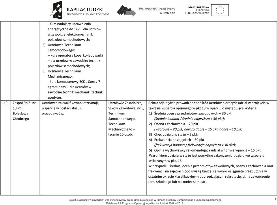 19 Zespół Szkół nr wsparcie w postaci stażu u pracodawców. Mechanicznego łącznie 20 osób.