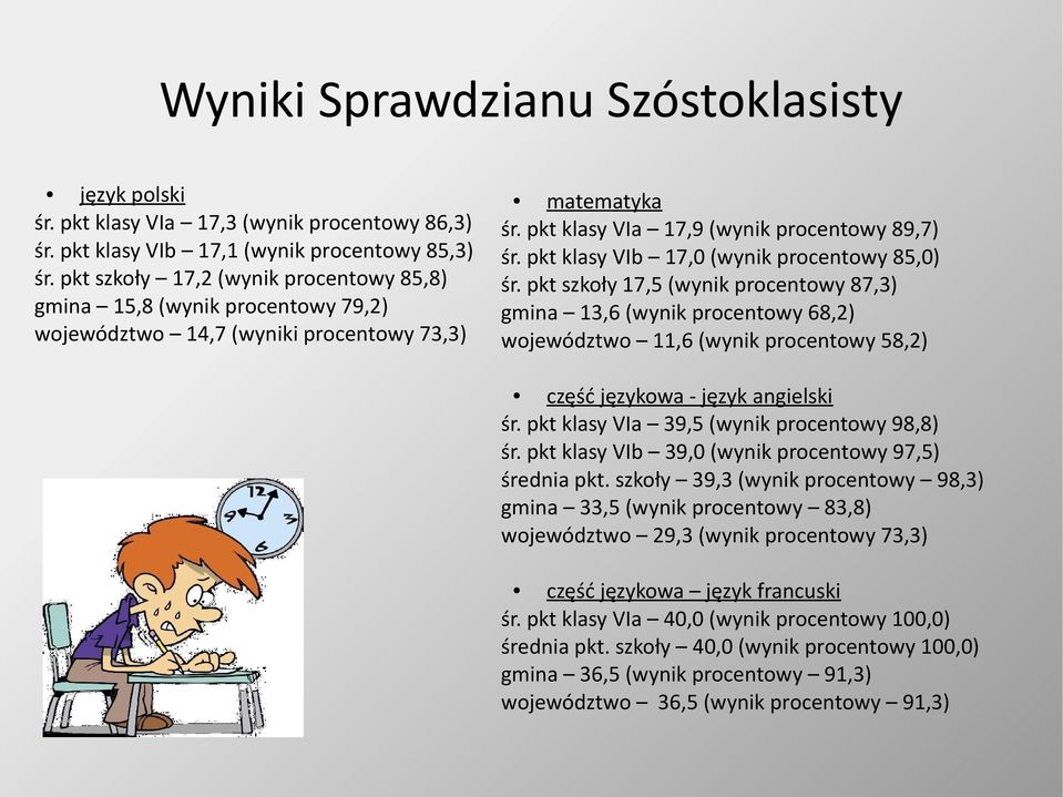 pkt klasy VIb 17,0 (wynik procentowy 85,0) śr. pkt szkoły 17,5 (wynik procentowy 87,3) gmina 13,6 (wynik procentowy 68,2) województwo 11,6 (wynik procentowy 58,2) część językowa - język angielski śr.