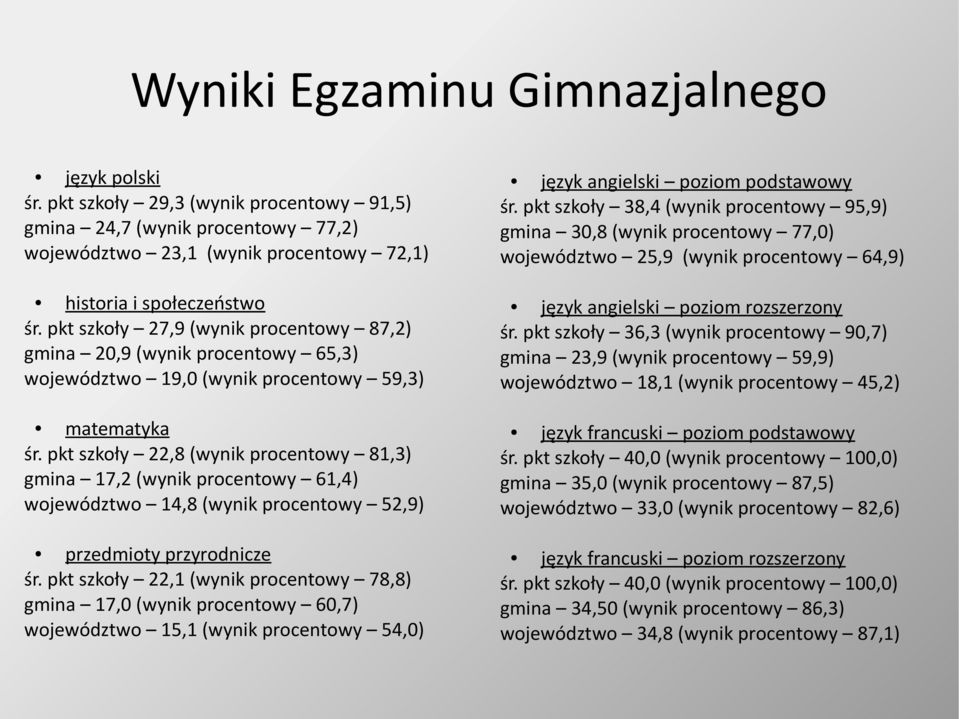 pkt szkoły 27,9 (wynik procentowy 87,2) gmina 20,9 (wynik procentowy 65,3) województwo 19,0 (wynik procentowy 59,3) język angielski poziom rozszerzony śr.