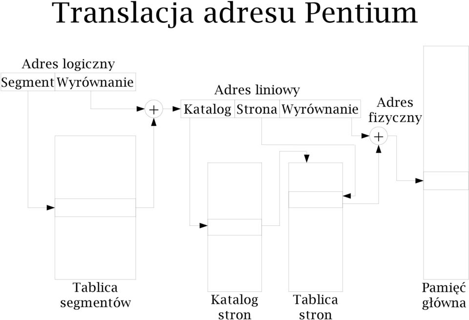 Strona Wyrównanie Adres fizyczny + Tablica