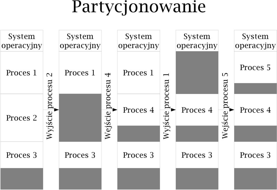 Proces 1 Wejście procesu 4 Proces 1 Proces 4 Wyjście procesu 1 Wejście