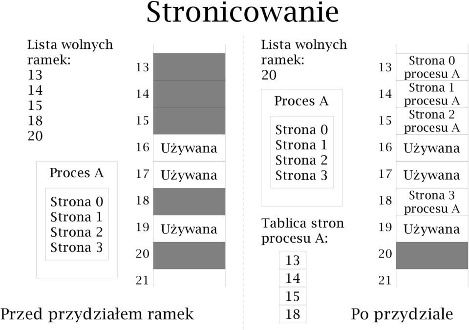 wolnych ramek: 20 Proces A Strona 0 Strona 1 Strona 2 Strona 3 Tablica stron : 13 14 15 13