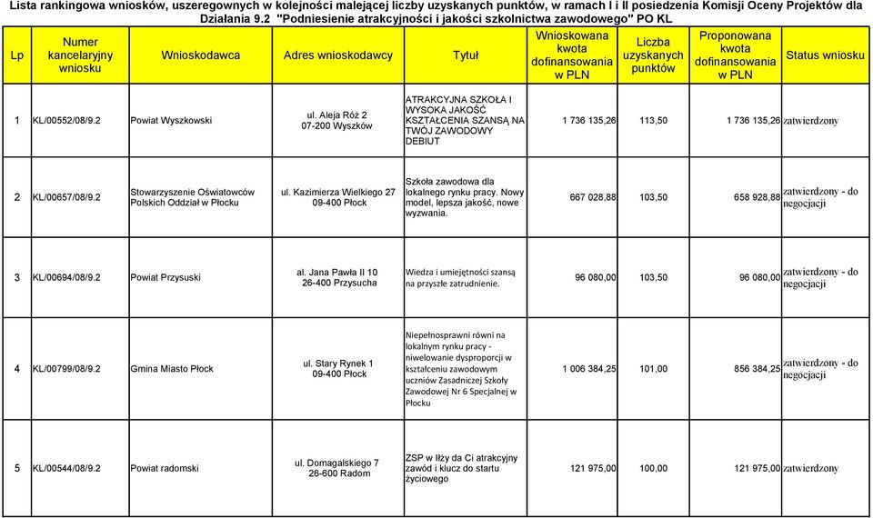 wniosku dofinansowania dofinansowania punktów w PLN w PLN ATRAKCYJNA SZKOŁA I 1 KL/00552/08/9.2 Powiat Wyszkowski WYSOKA JAKOŚĆ ul.