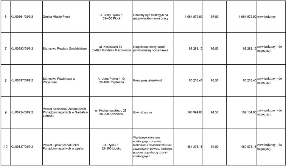 Jana Pawła II 10 8 KL/00597/08/9.2 Kreatywny absolwent 80 235,40 95,50 80 235,40 Przysusze 26-400 Przysucha Powiat Kozienicki/ Zespół Szkół ul. Kochanowskiego 28 9 KL/00724/08/9.