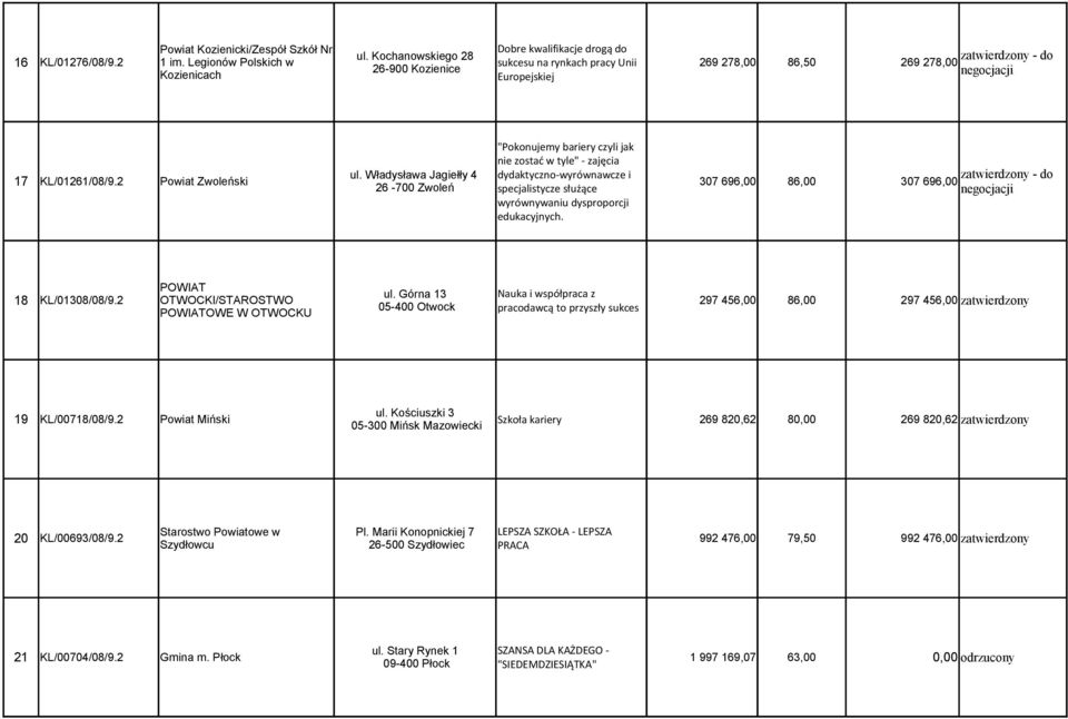 2 Powiat Zwoleński ul. Władysława Jagiełły 4 dydaktyczno-wyrównawcze i 307 696,00 86,00 307 696,00 26-700 Zwoleń specjalistycze służące wyrównywaniu dysproporcji edukacyjnych. POWIAT ul.