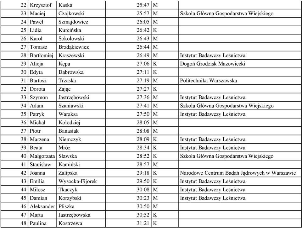 Warszawska 32 Dorota Zając 27:27 K 33 Szymon Jastrzębowski 27:36 M Instytut Badawczy Leśnictwa 34 Adam Szaniawski 27:41 M Szkoła Główna Gospodarstwa Wiejskiego 35 Patryk Waraksa 27:50 M Instytut