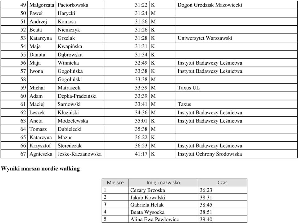 33:39 M Taxus UL 60 Adam Depka-Prądziński 33:39 M 61 Maciej Sarnowski 33:41 M Taxus 62 Leszek Kluziński 34:36 M Instytut Badawczy Leśnictwa 63 Aneta Modzelewska 35:01 K Instytut Badawczy Leśnictwa 64