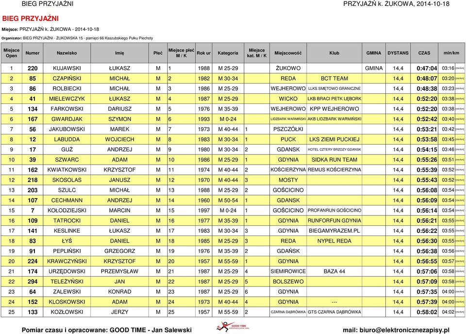 0:47:04 03:16 [min/km] 2 85 CZAPIŃSKI MICHAŁ M 2 1982 M 30-34 REDA BCT TEAM 14,4 0:48:07 03:20 [min/km] 3 86 ROLBIECKI MICHAŁ M 3 1986 M 25-29 WEJHEROWO LLKS SMĘTOWO GRANICZNE 14,4 0:48:38 03:23