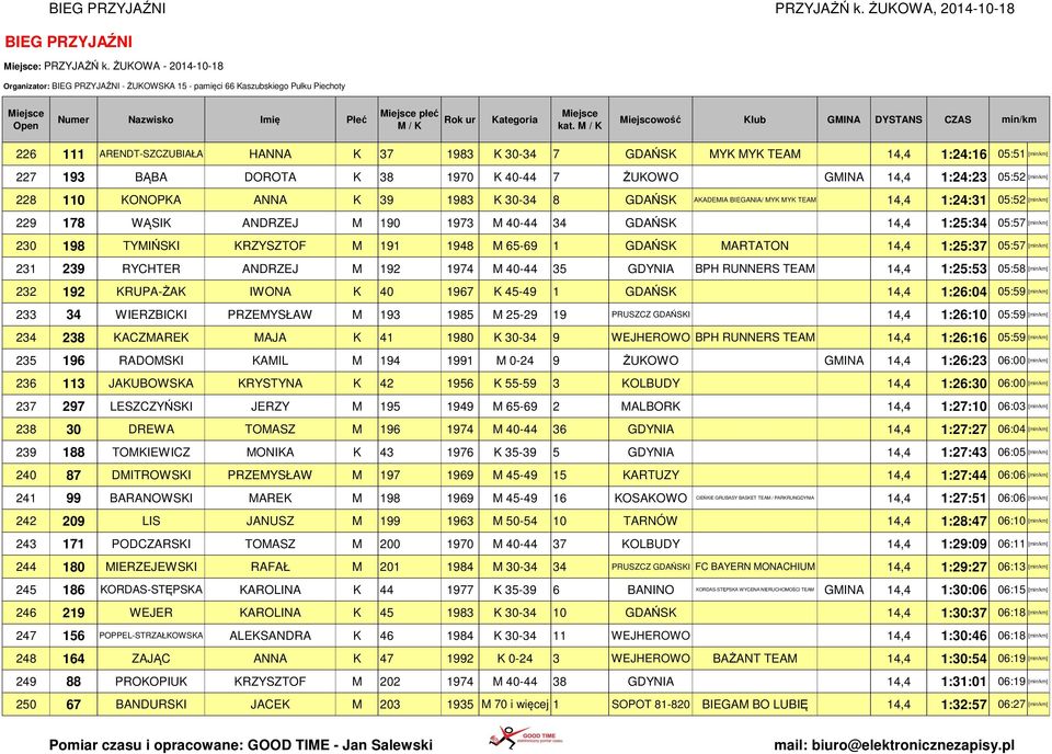 193 BĄBA DOROTA K 38 1970 K 40-44 7 ŻUKOWO GMINA 14,4 1:24:23 05:52 [min/km] 228 110 KONOPKA ANNA K 39 1983 K 30-34 8 GDAŃSK AKADEMIA BIEGANIA/ MYK MYK TEAM 14,4 1:24:31 05:52 [min/km] 229 178 WĄSIK
