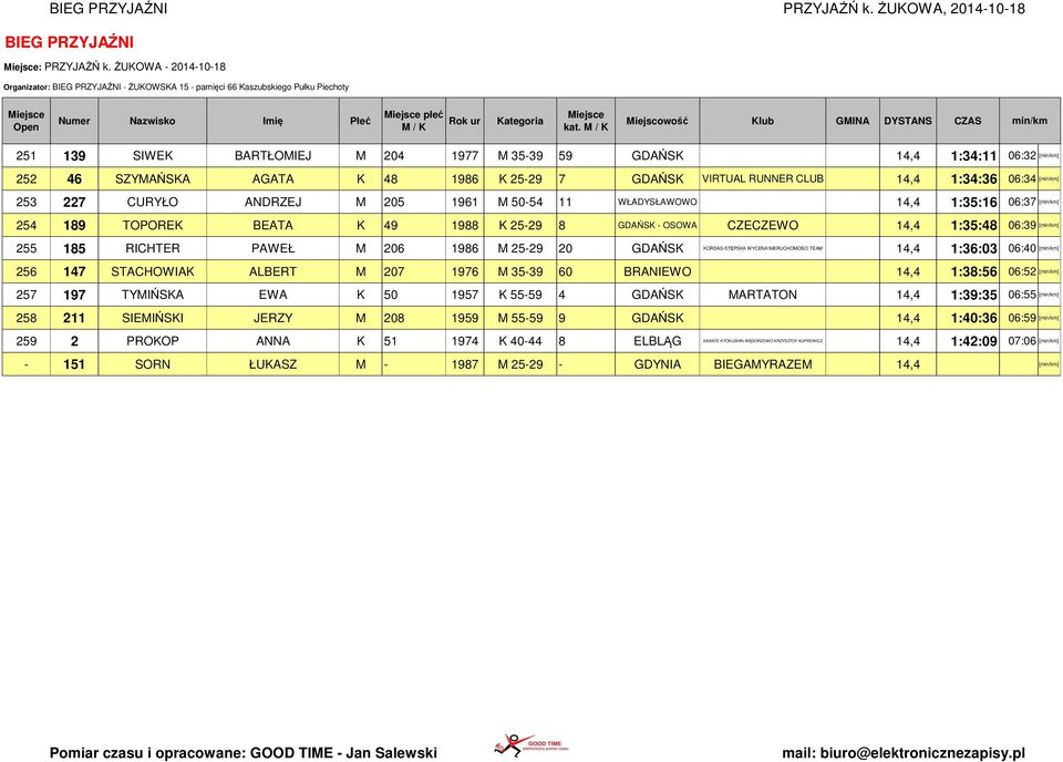 48 1986 K 25-29 7 GDAŃSK VIRTUAL RUNNER CLUB 14,4 1:34:36 06:34 [min/km] 253 227 CURYŁO ANDRZEJ M 205 1961 M 50-54 11 WŁADYSŁAWOWO 14,4 1:35:16 06:37 [min/km] 254 189 TOPOREK BEATA K 49 1988 K 25-29