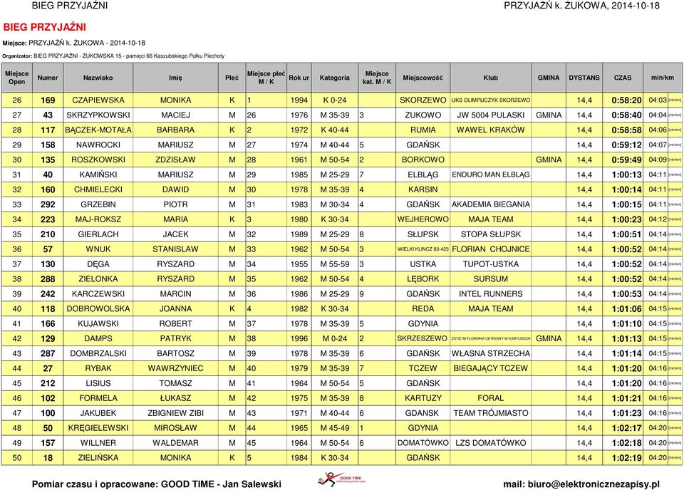 43 SKRZYPKOWSKI MACIEJ M 26 1976 M 35-39 3 ZUKOWO JW 5004 PULASKI GMINA 14,4 0:58:40 04:04 [min/km] 28 117 BĄCZEK-MOTAŁA BARBARA K 2 1972 K 40-44 RUMIA WAWEL KRAKÓW 14,4 0:58:58 04:06 [min/km] 29 158