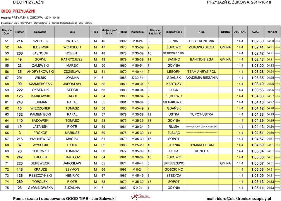 WOJCIECH M 47 1975 M 35-39 9 ŻUKOWO ŻUKOWO BIEGA GMINA 14,4 1:02:41 04:21 [min/km] 53 206 JASNOCH ROBERT M 48 1978 M 35-39 10 STAROGARD GD.