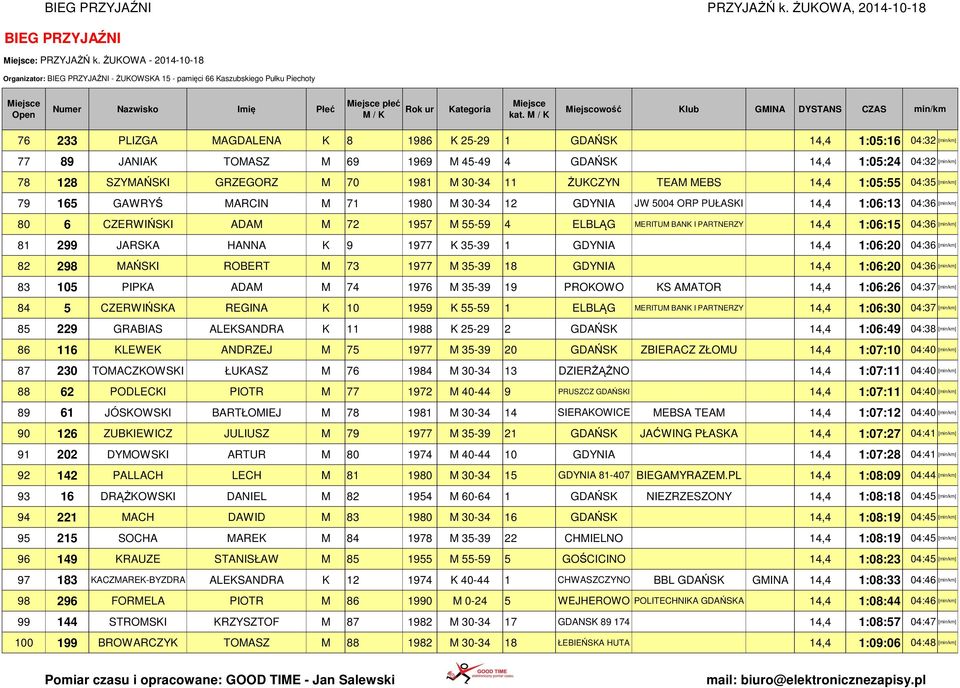 1969 M 45-49 4 GDAŃSK 14,4 1:05:24 04:32 [min/km] 78 128 SZYMAŃSKI GRZEGORZ M 70 1981 M 30-34 11 ŻUKCZYN TEAM MEBS 14,4 1:05:55 04:35 [min/km] 79 165 GAWRYŚ MARCIN M 71 1980 M 30-34 12 GDYNIA JW 5004