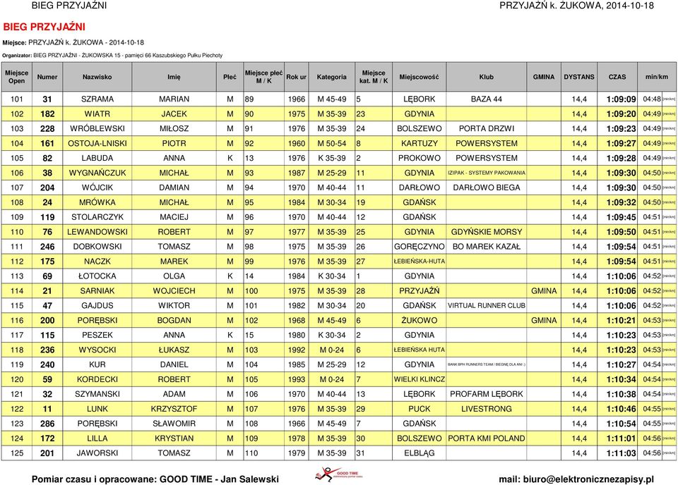 90 1975 M 35-39 23 GDYNIA 14,4 1:09:20 04:49 [min/km] 103 228 WRÓBLEWSKI MIŁOSZ M 91 1976 M 35-39 24 BOLSZEWO PORTA DRZWI 14,4 1:09:23 04:49 [min/km] 104 161 OSTOJA-LNISKI PIOTR M 92 1960 M 50-54 8