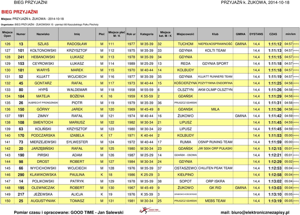 101 KOŁTONOWSKI KRZYSZTOF M 112 1975 M 35-39 33 GDYNIA KOLTI TEAM 14,4 1:11:13 04:57 [min/km] 128 241 HEBANOWSKI ŁUKASZ M 113 1978 M 35-39 34 GDYNIA 14,4 1:11:15 04:57 [min/km] 129 153 CEYROWSKI