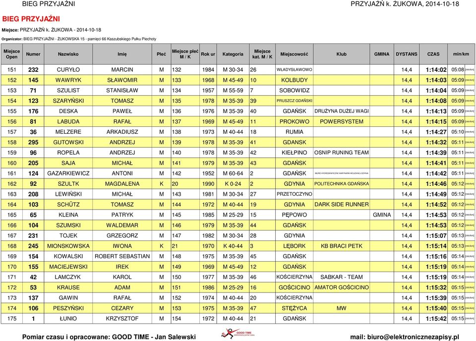 SŁAWOMIR M 133 1968 M 45-49 10 KOLBUDY 14,4 1:14:03 05:09 [min/km] 153 71 SZULIST STANISŁAW M 134 1957 M 55-59 7 SOBOWIDZ 14,4 1:14:04 05:09 [min/km] 154 123 SZARYŃSKI TOMASZ M 135 1978 M 35-39 39