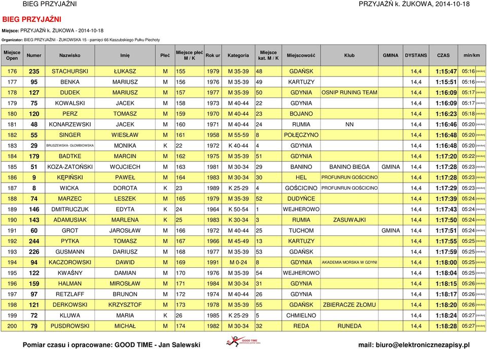 156 1976 M 35-39 49 KARTUZY 14,4 1:15:51 05:16 [min/km] 178 127 DUDEK MARIUSZ M 157 1977 M 35-39 50 GDYNIA OSNIP RUNING TEAM 14,4 1:16:09 05:17 [min/km] 179 75 KOWALSKI JACEK M 158 1973 M 40-44 22