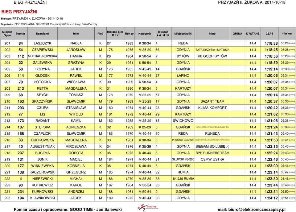 175 1975 M 35-39 56 GDYNIA TATA KRZYSIA I MATUSIA 14,4 1:18:45 05:28 [min/km] 203 112 MUERAU-NOWICKA HANNA K 28 1964 K 50-54 2 BYTÓW KB GOCH BYTÓW 14,4 1:18:56 05:29 [min/km] 204 22 ZALEWSKA GRAŻYNA