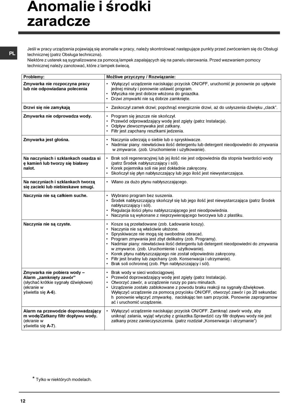 Problemy: Zmywarka nie rozpoczyna pracy lub nie odpowiadana polecenia Drzwi się nie zamykają Zmywarka nie odprowadza wody. Zmywarka jest głośna.