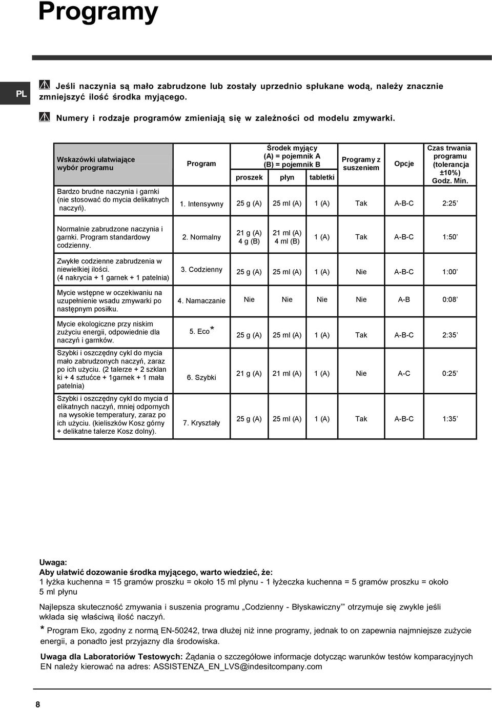 Program Środek myjący (A) = pojemnik A (B) = pojemnik B proszek płyn tabletki Programy z suszeniem Opcje Czas trwania programu (tolerancja ±10%) Godz. Min. 1.