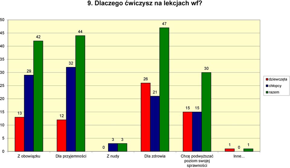 15 1 5 3 Z obowiązku Dla przyjemności Z nudy Dla