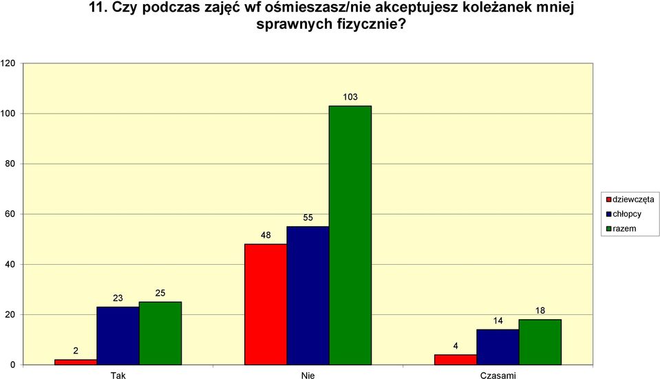 koleżanek mniej sprawnych