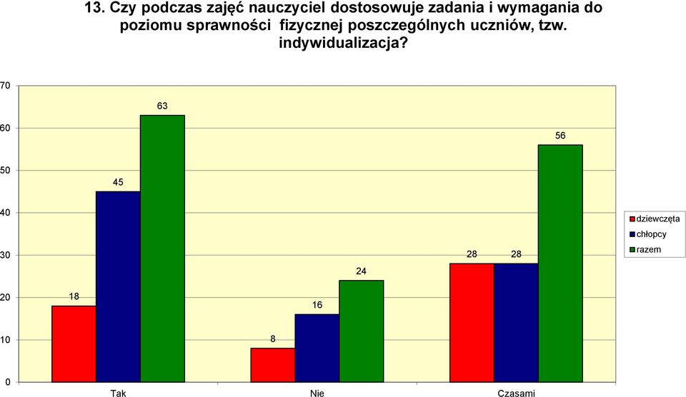 fizycznej poszczególnych uczniów, tzw.